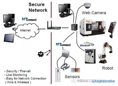 國外數(shù)控機床智能化技術(shù)創(chuàng)新與發(fā)展 網(wǎng)絡信息技術(shù)的融合與應用
