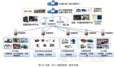 一文盡覽5G十大業(yè)務應用解決方案及商業(yè)模式